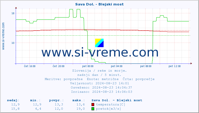 POVPREČJE :: Sava Dol. - Blejski most :: temperatura | pretok | višina :: zadnji dan / 5 minut.