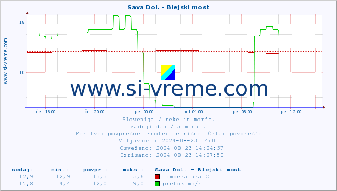 POVPREČJE :: Sava Dol. - Blejski most :: temperatura | pretok | višina :: zadnji dan / 5 minut.