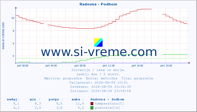 POVPREČJE :: Radovna - Podhom :: temperatura | pretok | višina :: zadnji dan / 5 minut.