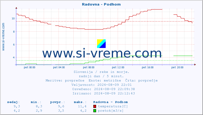 POVPREČJE :: Radovna - Podhom :: temperatura | pretok | višina :: zadnji dan / 5 minut.