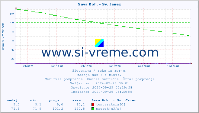 POVPREČJE :: Sava Boh. - Sv. Janez :: temperatura | pretok | višina :: zadnji dan / 5 minut.