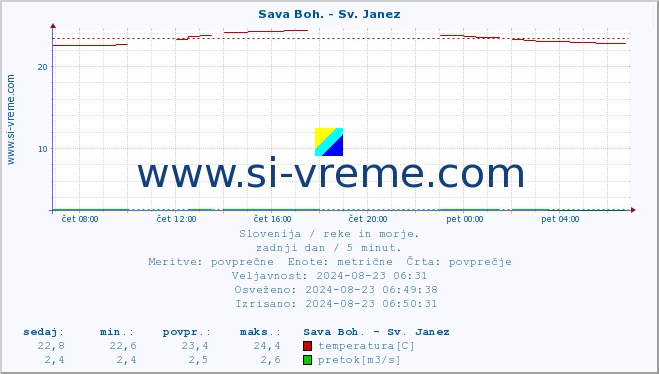 POVPREČJE :: Sava Boh. - Sv. Janez :: temperatura | pretok | višina :: zadnji dan / 5 minut.