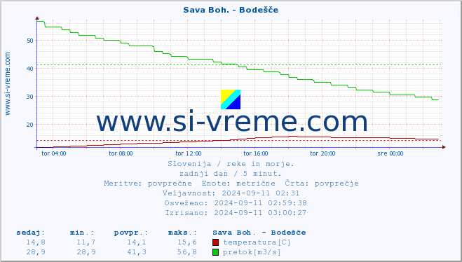 POVPREČJE :: Sava Boh. - Bodešče :: temperatura | pretok | višina :: zadnji dan / 5 minut.