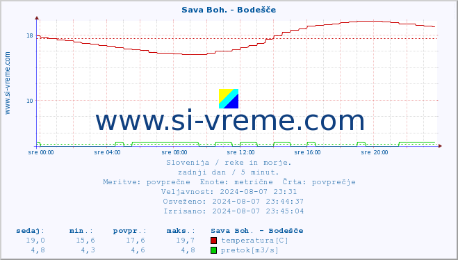 POVPREČJE :: Sava Boh. - Bodešče :: temperatura | pretok | višina :: zadnji dan / 5 minut.