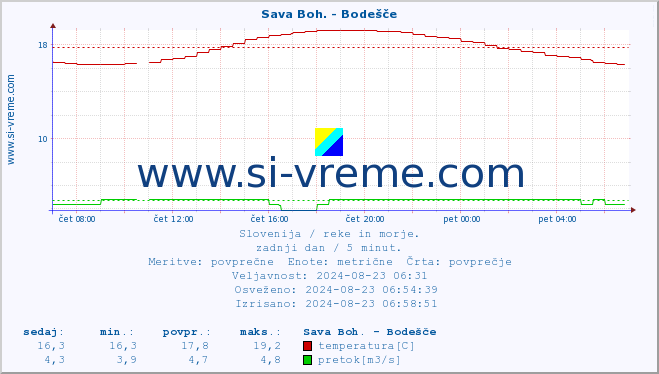 POVPREČJE :: Sava Boh. - Bodešče :: temperatura | pretok | višina :: zadnji dan / 5 minut.