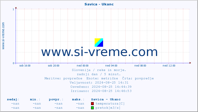 POVPREČJE :: Savica - Ukanc :: temperatura | pretok | višina :: zadnji dan / 5 minut.