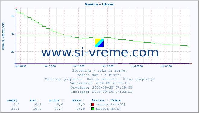 POVPREČJE :: Savica - Ukanc :: temperatura | pretok | višina :: zadnji dan / 5 minut.