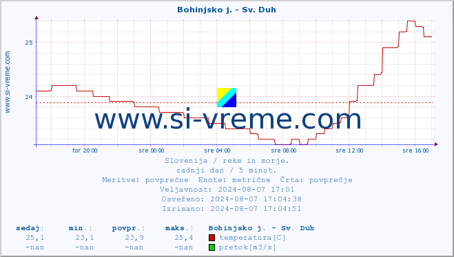 POVPREČJE :: Bohinjsko j. - Sv. Duh :: temperatura | pretok | višina :: zadnji dan / 5 minut.