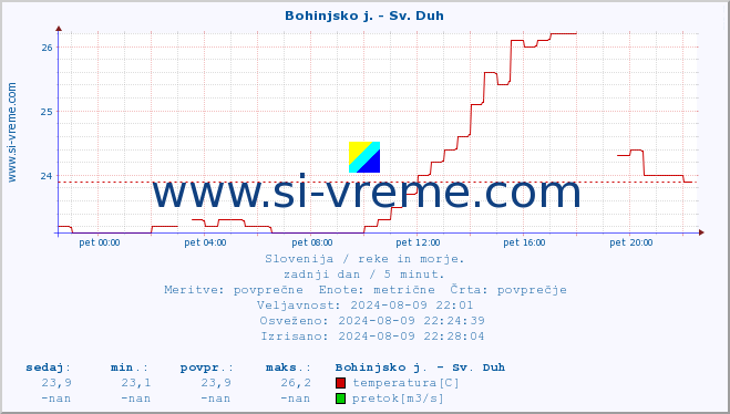 POVPREČJE :: Bohinjsko j. - Sv. Duh :: temperatura | pretok | višina :: zadnji dan / 5 minut.