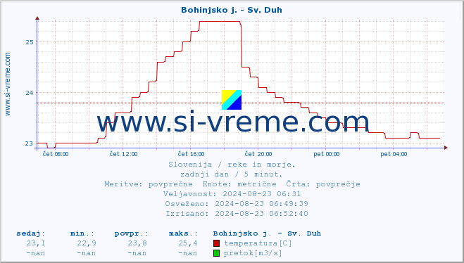 POVPREČJE :: Bohinjsko j. - Sv. Duh :: temperatura | pretok | višina :: zadnji dan / 5 minut.