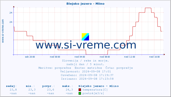 POVPREČJE :: Blejsko jezero - Mlino :: temperatura | pretok | višina :: zadnji dan / 5 minut.