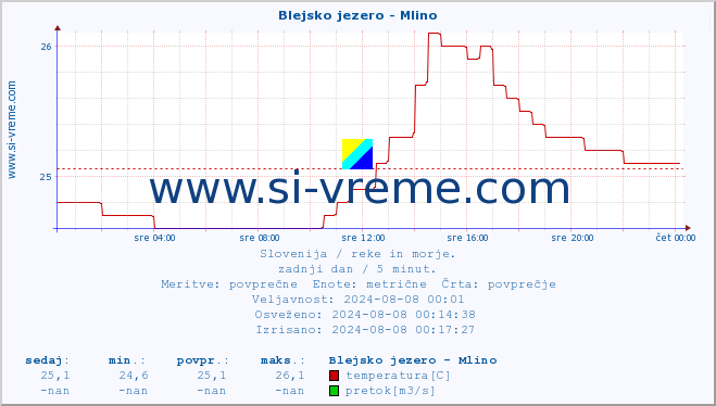 POVPREČJE :: Blejsko jezero - Mlino :: temperatura | pretok | višina :: zadnji dan / 5 minut.