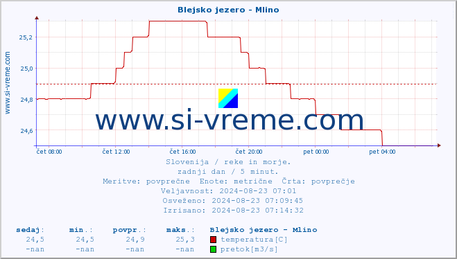 POVPREČJE :: Blejsko jezero - Mlino :: temperatura | pretok | višina :: zadnji dan / 5 minut.