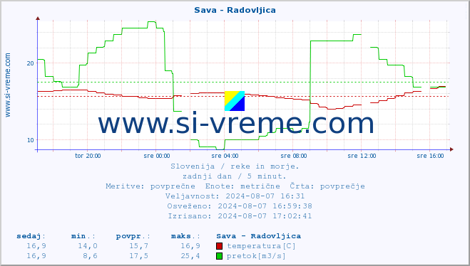 POVPREČJE :: Sava - Radovljica :: temperatura | pretok | višina :: zadnji dan / 5 minut.