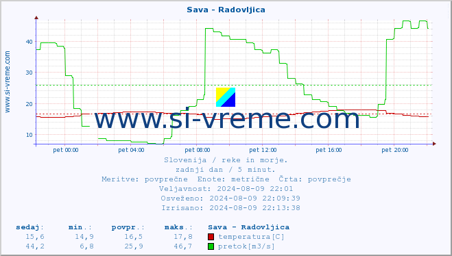 POVPREČJE :: Sava - Radovljica :: temperatura | pretok | višina :: zadnji dan / 5 minut.