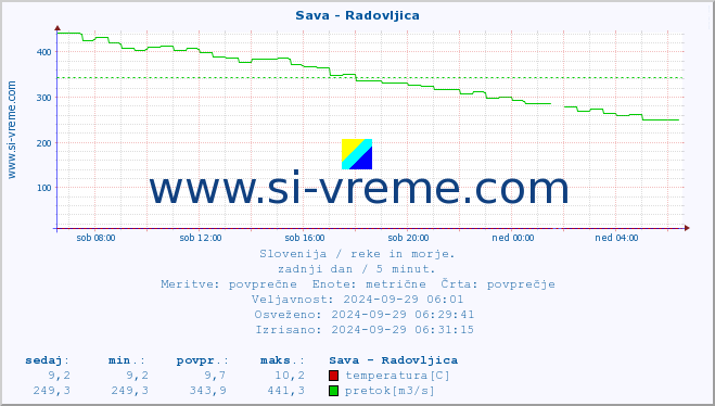 POVPREČJE :: Sava - Radovljica :: temperatura | pretok | višina :: zadnji dan / 5 minut.