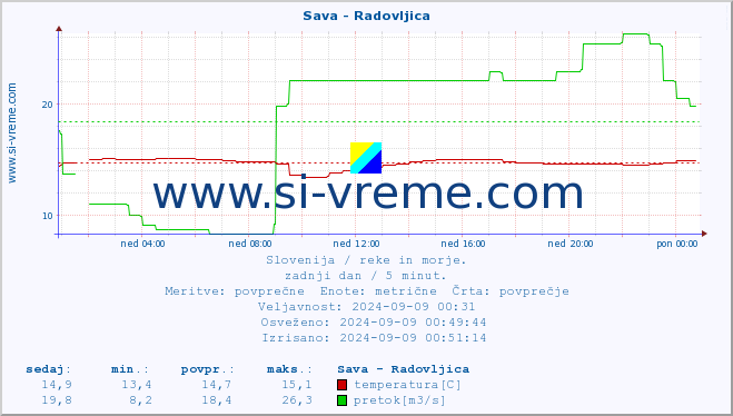 POVPREČJE :: Sava - Radovljica :: temperatura | pretok | višina :: zadnji dan / 5 minut.