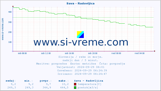 POVPREČJE :: Sava - Radovljica :: temperatura | pretok | višina :: zadnji dan / 5 minut.