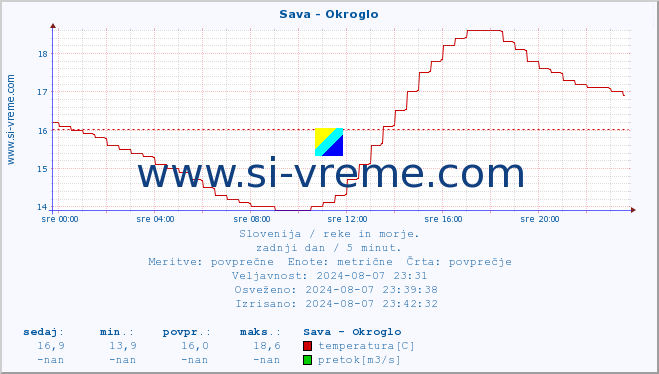 POVPREČJE :: Sava - Okroglo :: temperatura | pretok | višina :: zadnji dan / 5 minut.