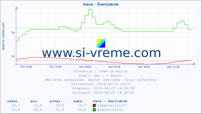 POVPREČJE :: Sava - Šentjakob :: temperatura | pretok | višina :: zadnji dan / 5 minut.