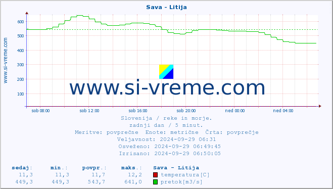 POVPREČJE :: Sava - Litija :: temperatura | pretok | višina :: zadnji dan / 5 minut.