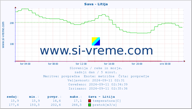 POVPREČJE :: Sava - Litija :: temperatura | pretok | višina :: zadnji dan / 5 minut.