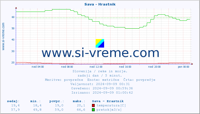 POVPREČJE :: Sava - Hrastnik :: temperatura | pretok | višina :: zadnji dan / 5 minut.