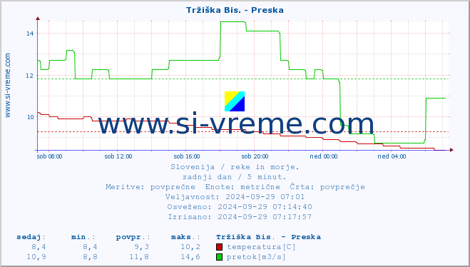 POVPREČJE :: Tržiška Bis. - Preska :: temperatura | pretok | višina :: zadnji dan / 5 minut.