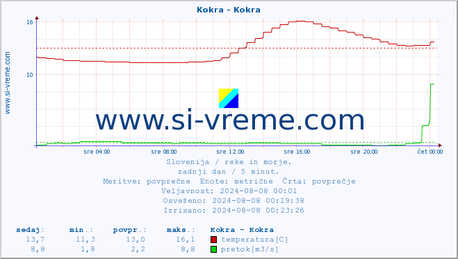 POVPREČJE :: Kokra - Kokra :: temperatura | pretok | višina :: zadnji dan / 5 minut.