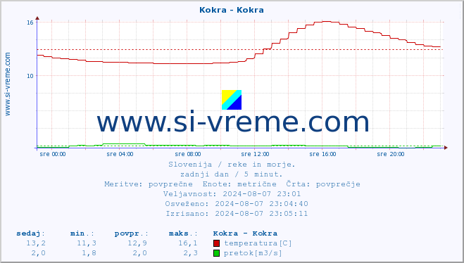 POVPREČJE :: Kokra - Kokra :: temperatura | pretok | višina :: zadnji dan / 5 minut.