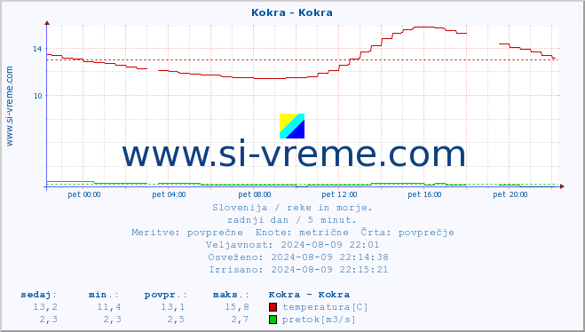 POVPREČJE :: Kokra - Kokra :: temperatura | pretok | višina :: zadnji dan / 5 minut.