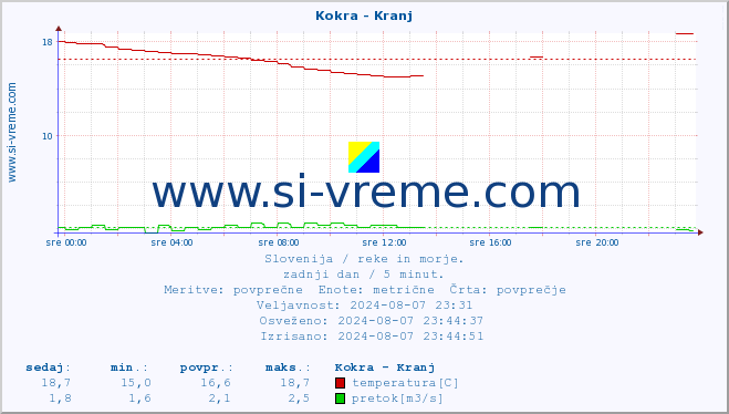 POVPREČJE :: Kokra - Kranj :: temperatura | pretok | višina :: zadnji dan / 5 minut.