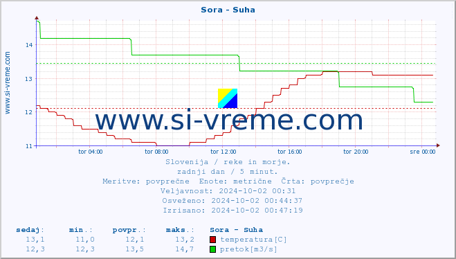 POVPREČJE :: Sora - Suha :: temperatura | pretok | višina :: zadnji dan / 5 minut.