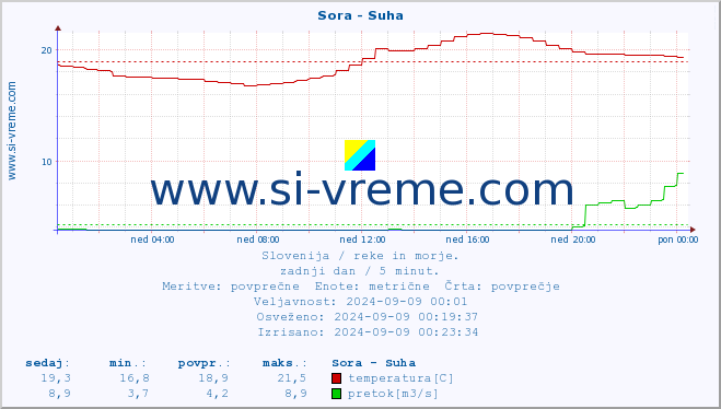 POVPREČJE :: Sora - Suha :: temperatura | pretok | višina :: zadnji dan / 5 minut.