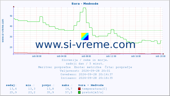 POVPREČJE :: Sora - Medvode :: temperatura | pretok | višina :: zadnji dan / 5 minut.