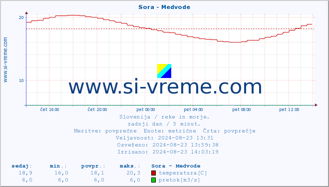 POVPREČJE :: Sora - Medvode :: temperatura | pretok | višina :: zadnji dan / 5 minut.