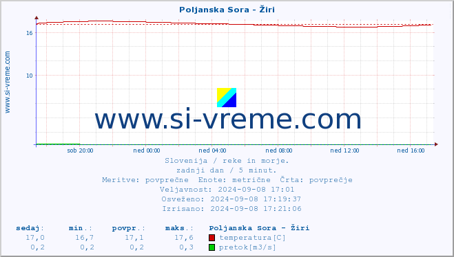 POVPREČJE :: Poljanska Sora - Žiri :: temperatura | pretok | višina :: zadnji dan / 5 minut.