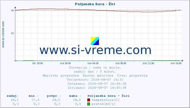 POVPREČJE :: Poljanska Sora - Žiri :: temperatura | pretok | višina :: zadnji dan / 5 minut.