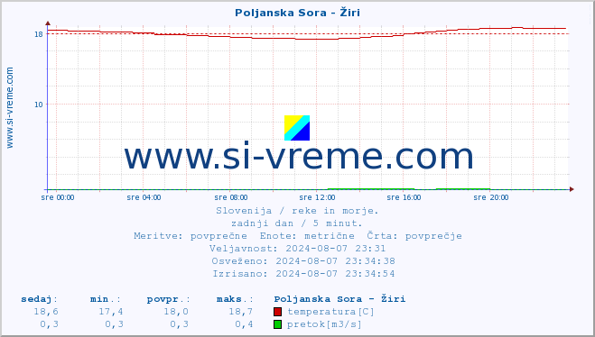 POVPREČJE :: Poljanska Sora - Žiri :: temperatura | pretok | višina :: zadnji dan / 5 minut.