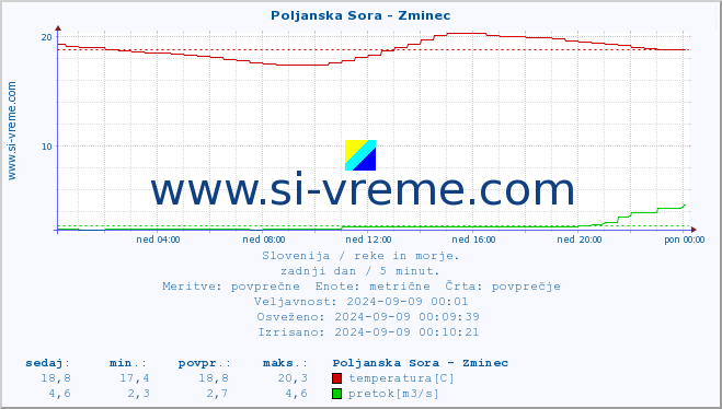 POVPREČJE :: Poljanska Sora - Zminec :: temperatura | pretok | višina :: zadnji dan / 5 minut.