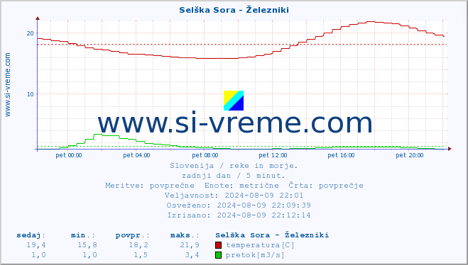 POVPREČJE :: Selška Sora - Železniki :: temperatura | pretok | višina :: zadnji dan / 5 minut.