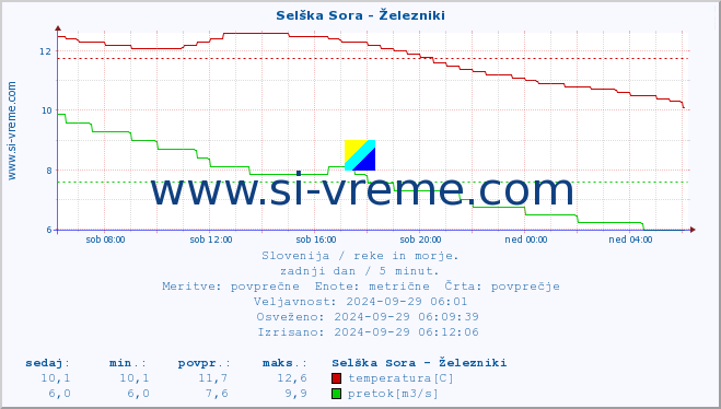 POVPREČJE :: Selška Sora - Železniki :: temperatura | pretok | višina :: zadnji dan / 5 minut.