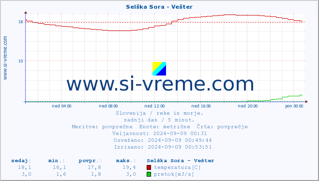 POVPREČJE :: Selška Sora - Vešter :: temperatura | pretok | višina :: zadnji dan / 5 minut.