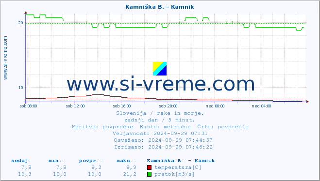 POVPREČJE :: Kamniška B. - Kamnik :: temperatura | pretok | višina :: zadnji dan / 5 minut.