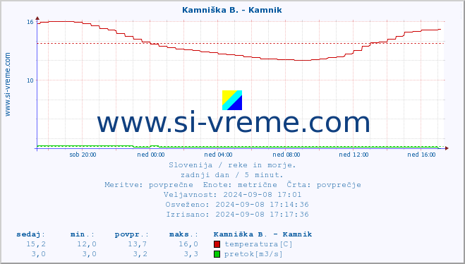 POVPREČJE :: Kamniška B. - Kamnik :: temperatura | pretok | višina :: zadnji dan / 5 minut.