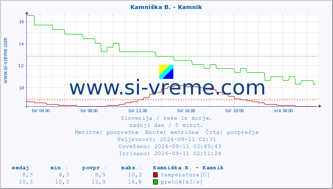 POVPREČJE :: Kamniška B. - Kamnik :: temperatura | pretok | višina :: zadnji dan / 5 minut.