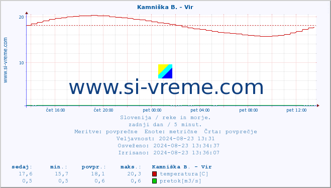 POVPREČJE :: Kamniška B. - Vir :: temperatura | pretok | višina :: zadnji dan / 5 minut.