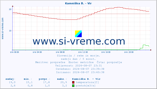 POVPREČJE :: Kamniška B. - Vir :: temperatura | pretok | višina :: zadnji dan / 5 minut.