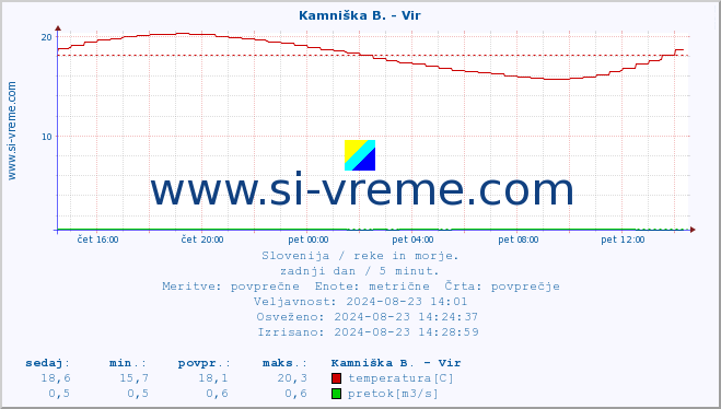 POVPREČJE :: Kamniška B. - Vir :: temperatura | pretok | višina :: zadnji dan / 5 minut.