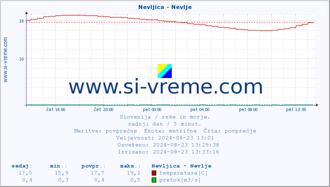 POVPREČJE :: Nevljica - Nevlje :: temperatura | pretok | višina :: zadnji dan / 5 minut.